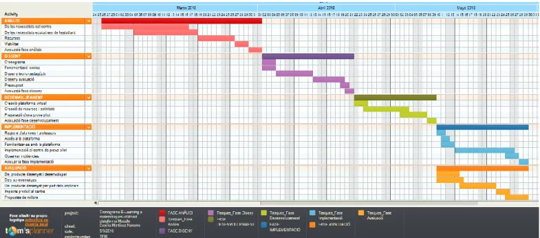 Figura 6: Diagrama Gantt del projecte. Font: TomsPlanner 