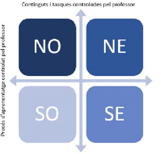 Figura 7: Quadrícula de Paradigmes pedagògics de l’e-learning de  Coomey-Stephenson. Font: Elaboració pròpia