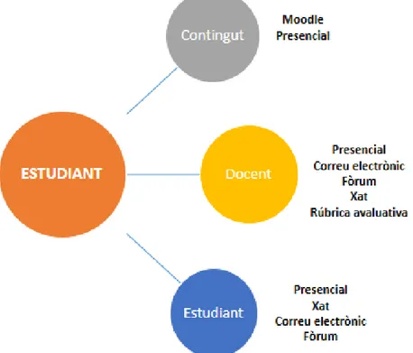 Figura 9:Interacció estudiant-estudiant, estudiant-docent i estudiant-contingut. Font: Elaboració pròpia