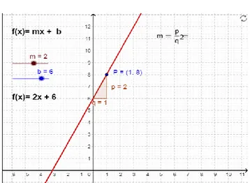 Figura 21: Activitat de geometria dinàmica per visualitzar les  funcions lineals.  Font: GeoGebra 