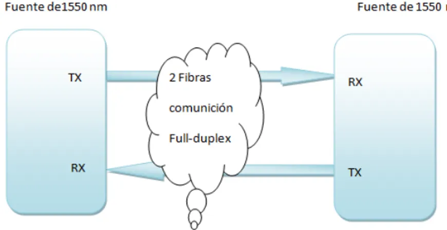 Figura 1.4 - Sistema de comunicación por FO tradicional. 