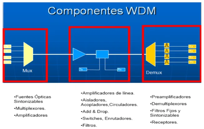 Figura 2.1 - Componentes típicamente usados en los  sistemas WDM. 