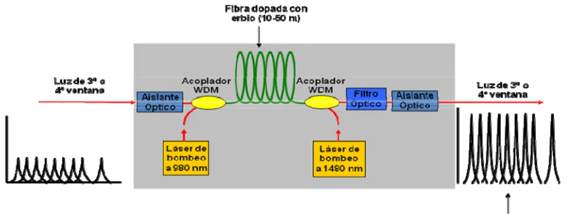 Figura 2.7 - Amplificador EDFA. 