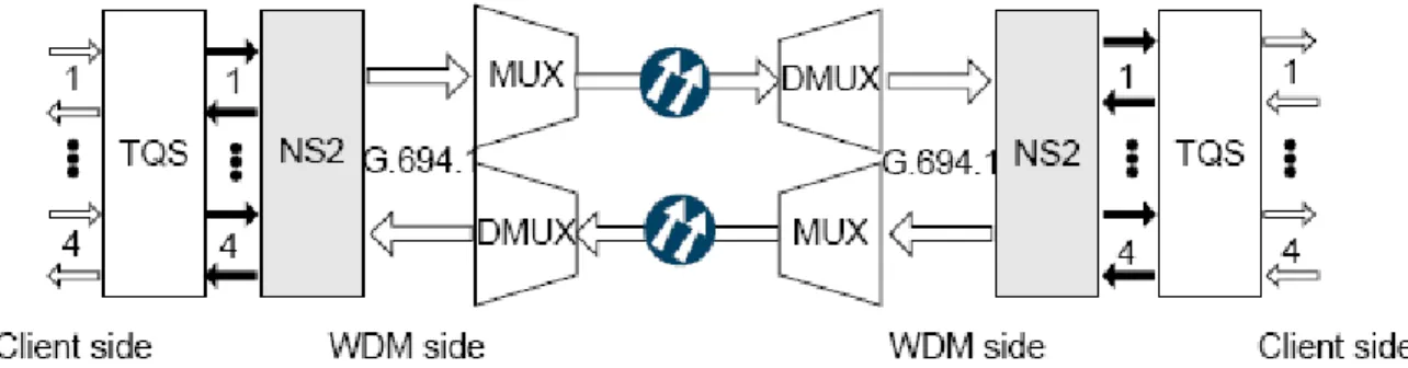 Figura 3.2.1 - Posición del NS2 en el sistema WDM. 