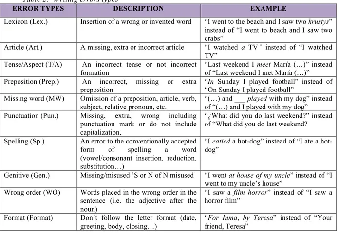 Table 2.- Writing errors types  