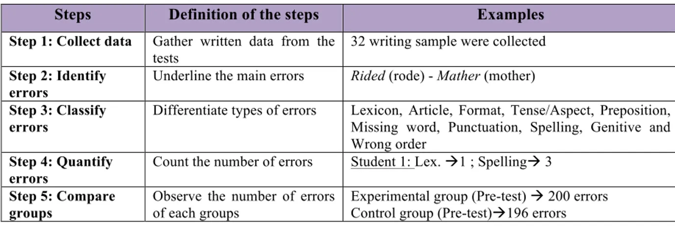 Table 3. Steps to analyse errors 