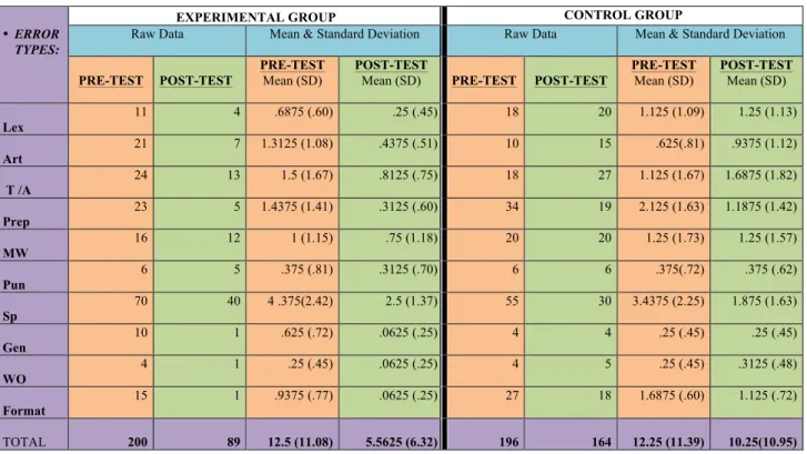 Table 4.- Statistics final results 