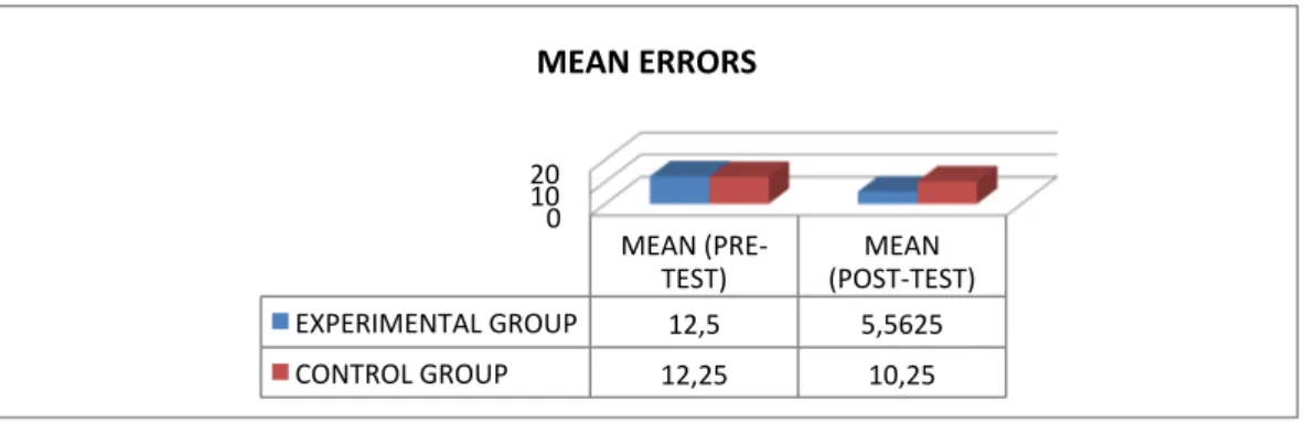 Figure 2. Experimental group’s mean errors by categories 