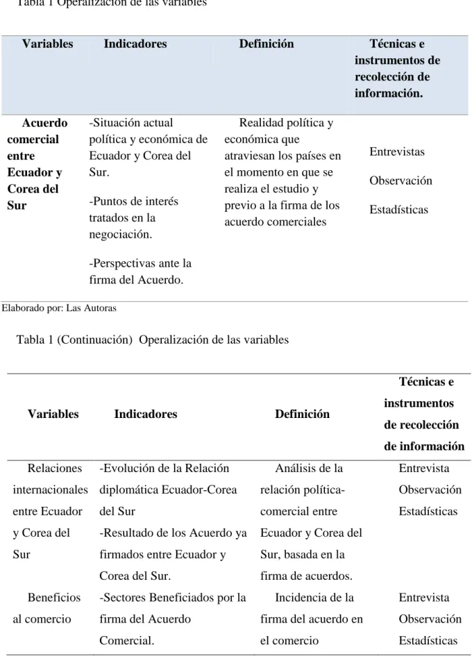 Tabla 1 Operalización de las variables 