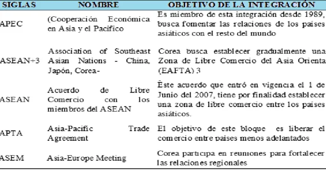 Tabla 4 Bloques de Integración a los cuales pertenece Corea del Sur 