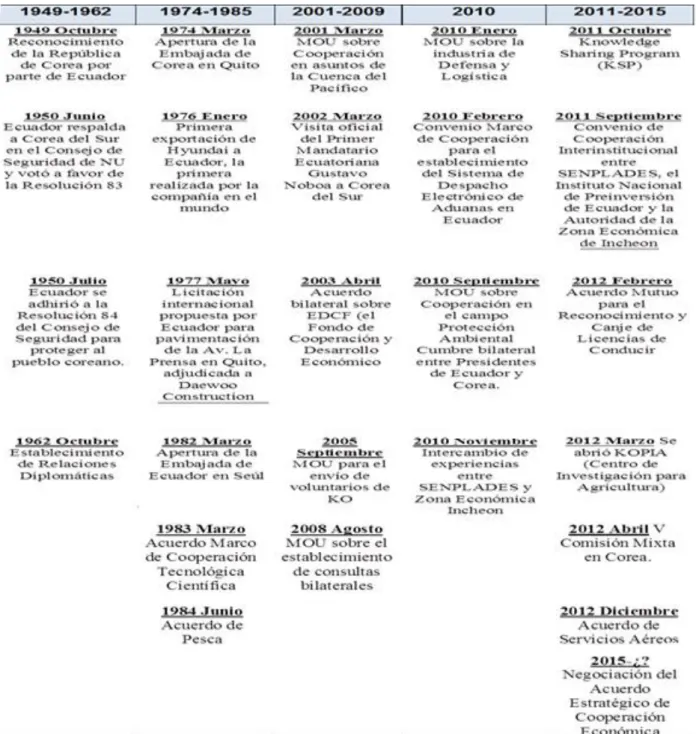 Tabla 9 Hitos históricos de la relación Ecuador-Corea del Sur (1949-2015)  