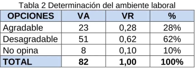 Tabla 2 Determinación del ambiente laboral 