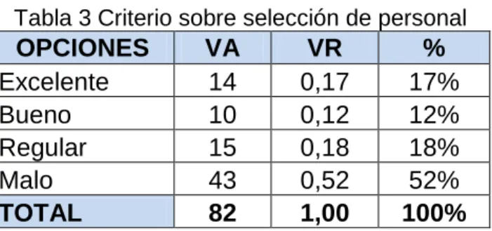 Tabla 3 Criterio sobre selección de personal 