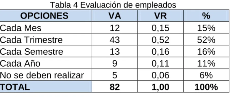 Tabla 4 Evaluación de empleados 