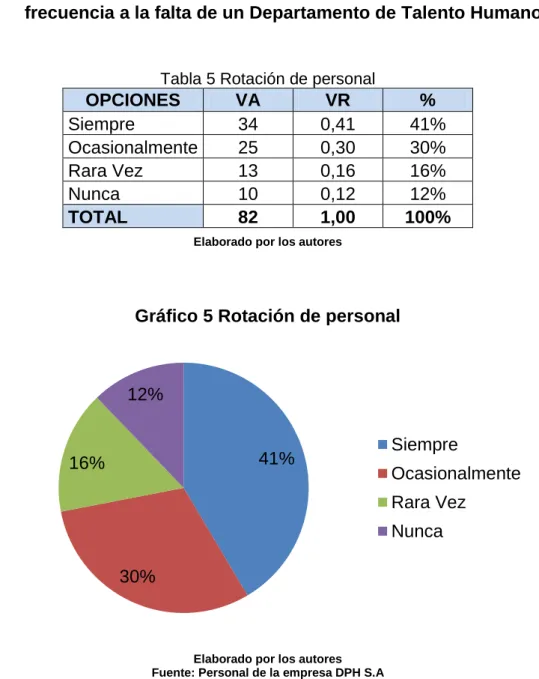 Tabla 5 Rotación de personal 