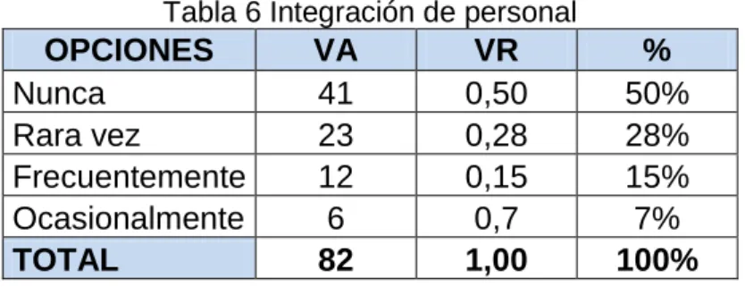 Tabla 6 Integración de personal 