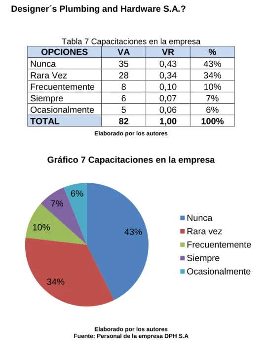 Tabla 7 Capacitaciones en la empresa 