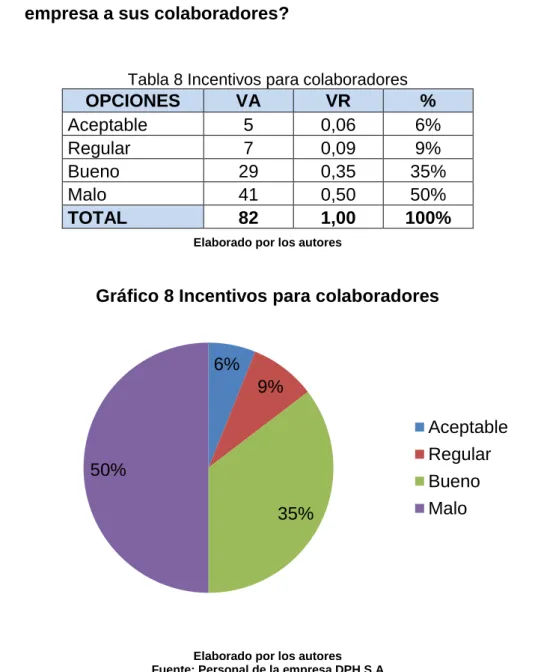 Tabla 8 Incentivos para colaboradores 