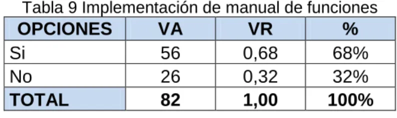 Tabla 9 Implementación de manual de funciones 