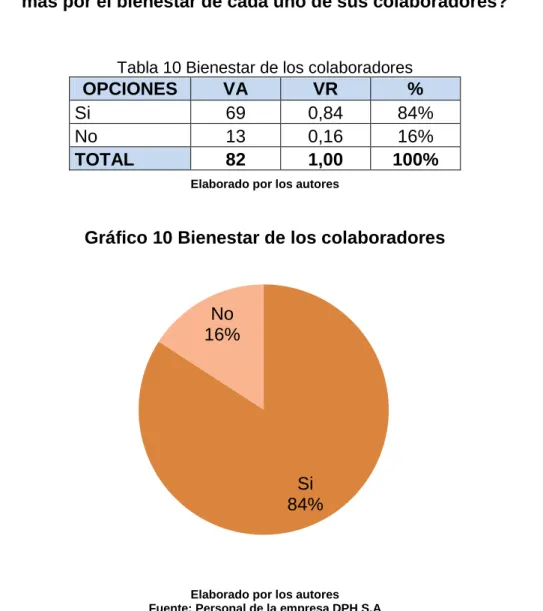 Tabla 10 Bienestar de los colaboradores 