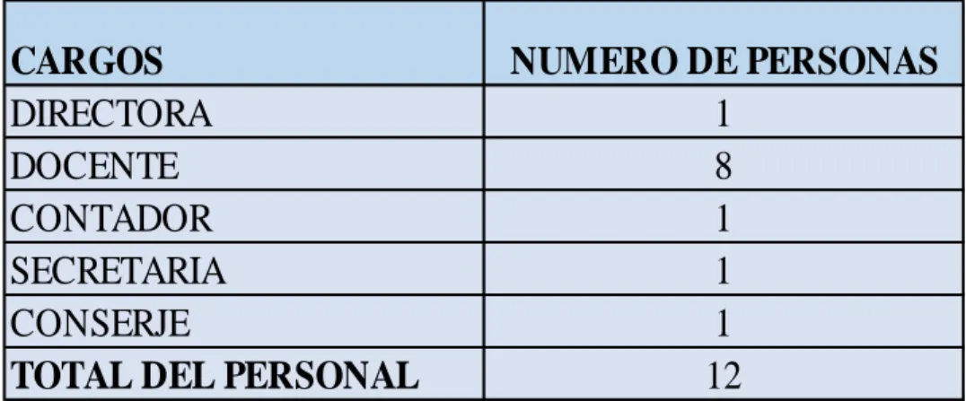 Tabla N° 1: Personal Administrativo de la Escuela Particular N° 69 el Mundo del  Bam Bam 