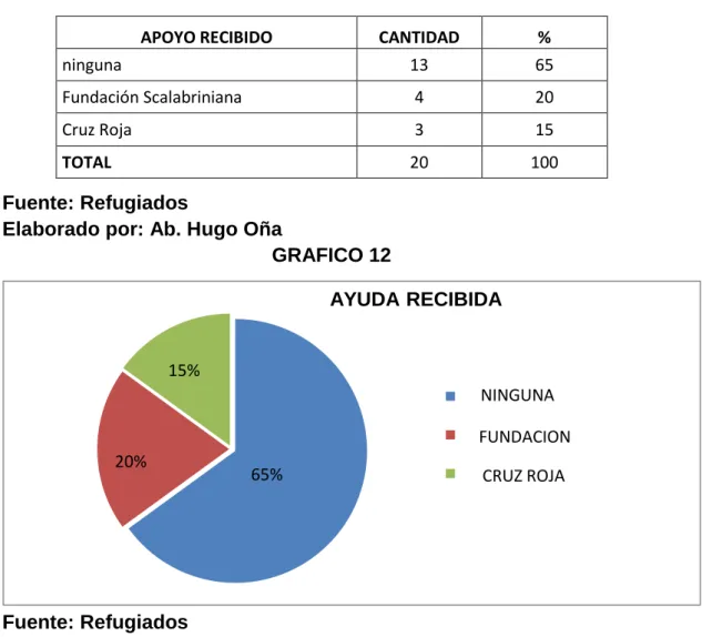 TABLA 15  AYUDA RECIBIDA 