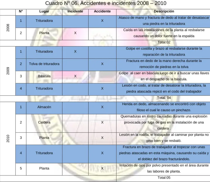 Cuadro N° 06. Accidentes e incidentes 2008 – 2010 