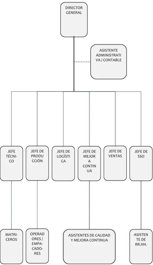 GRÁFICO N° 5                                                                                    ORGANIGRAMA DE LA EMPRESA ECUATERMOFORMADOS.S.A