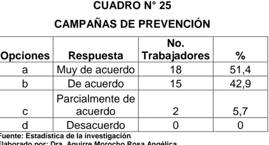 CUADRO N° 25                                                                                                CAMPAÑAS DE PREVENCIÓN  Opciones  Respuesta  No