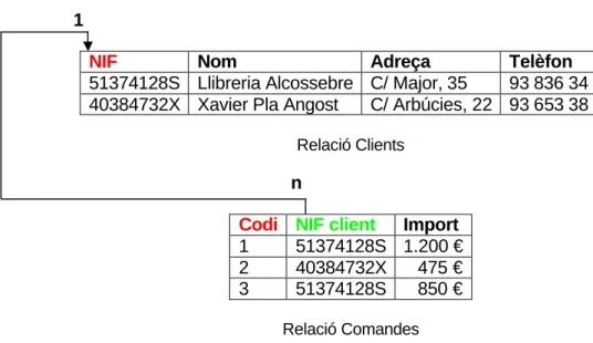 Figura 2.10 Exemple d’interrelació 1 a varis