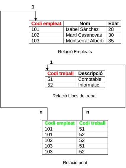 Figura 2.11 Exemple d’interrelació varis a varis