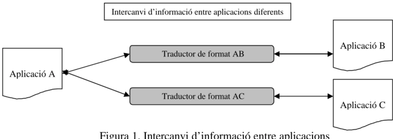 Figura 1. Intercanvi d’informació entre aplicacions 