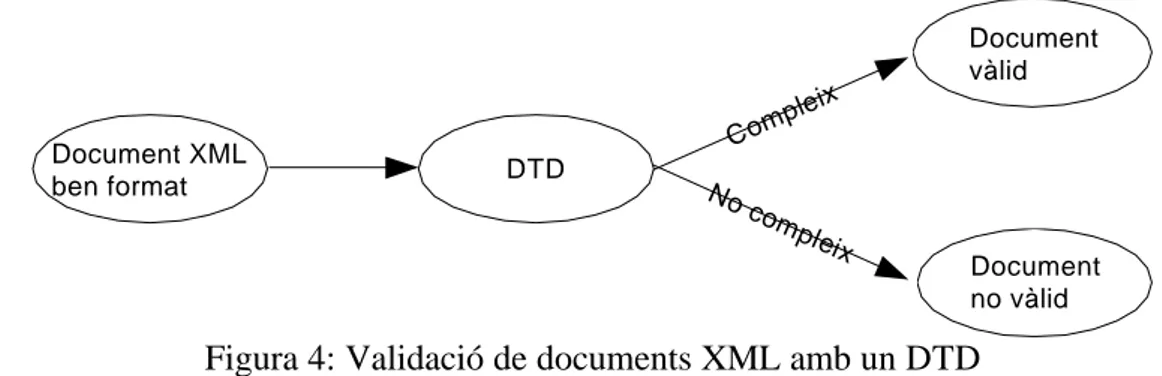 Figura 4: Validació de documents XML amb un DTD