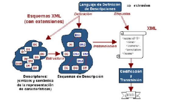 Figura 8.  Esquema de creació de documents per MPEG-7 partint del DDL