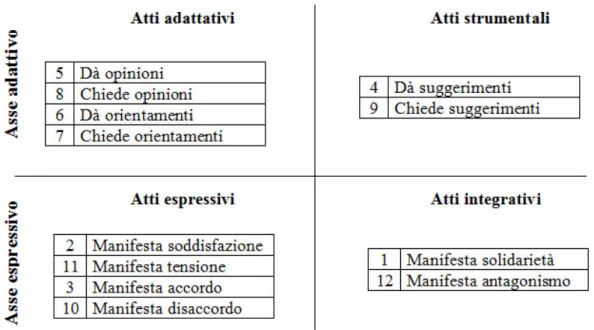 Figura 2. Quattro raggruppamenti all'interno dei due assi. 