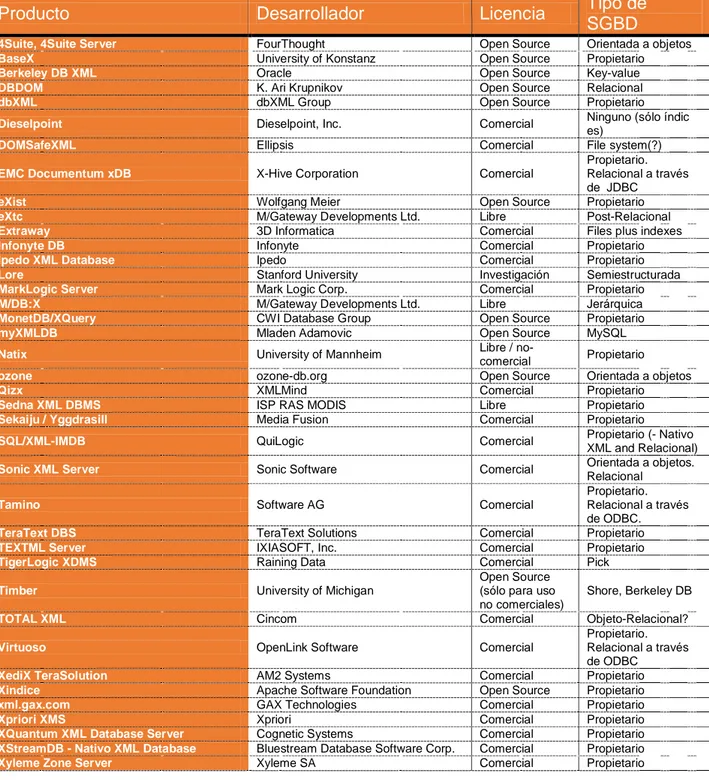 Cuadro resumen SGBD nativas en Web Semántica. 