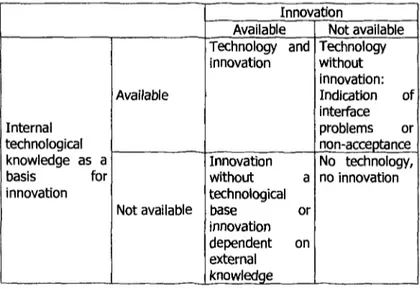 Figure 3: Relationships between technology and innovation