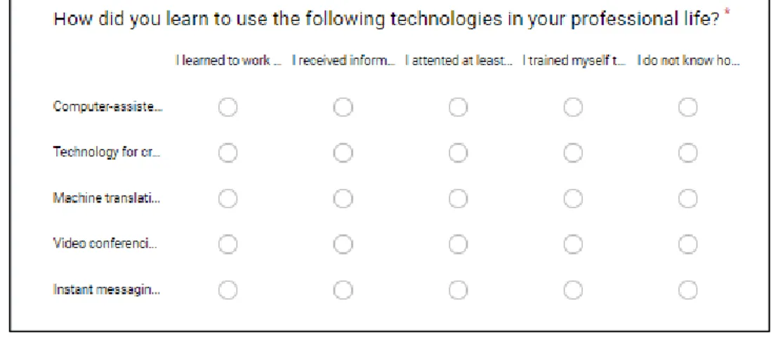 Figure 2. Question about the use of different types of technologies 