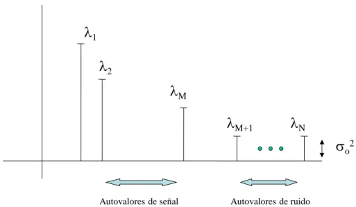 Figura 8: Magnitud de los autovalores asociados con los subespacios de señal y ruido 