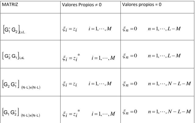 Tabla 1- Los parámetros que caracterizan las M cisoides que conforman el vector s, pueden ser  calculados a partir de los valores propios de los cuatro problemas propuestos en esta tabla 