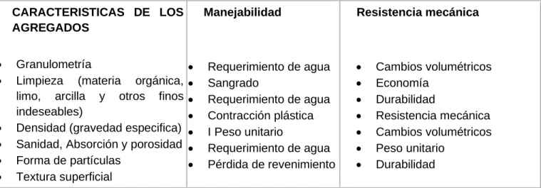 TABLA N°7  CARACTERISTICAS DE LOS AGREGADOS 
