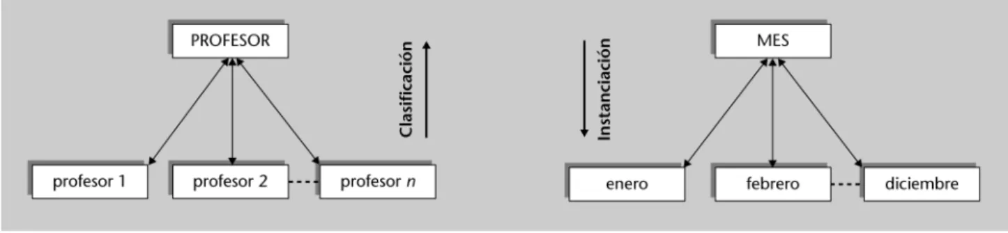 Figura 7. Ejemplos de clasificación/instanciación
