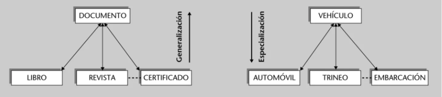 Figura 9. Ejemplos de generalización/especialización