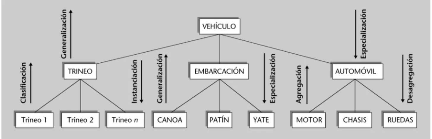 Figura 14. Ejemplo de aplicación de varios tipos de abstracción