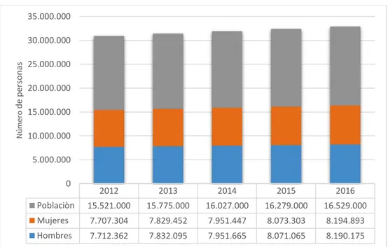 Figura 1. Población del Ecuador. Expresado en números de personas. Periodo 2012-2016. 