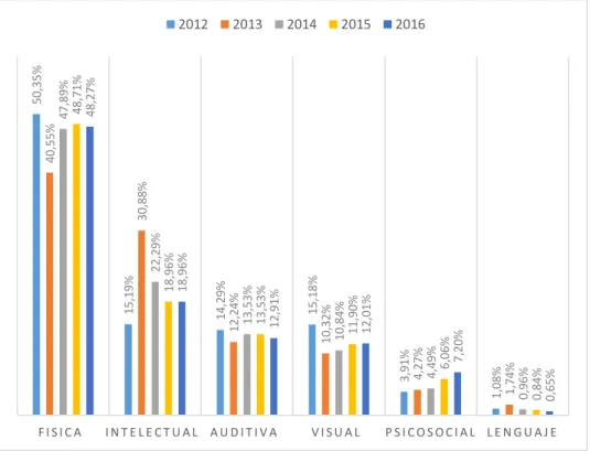 Figura  3.  Tipos  de  discapacidad  en  el  Ecuador.  Expresado  en  porcentajes.  Periodo  2012-2016