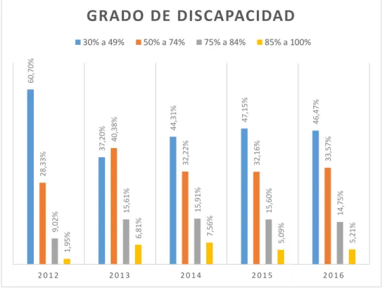 Figura  4.  Grado  de  Discapacidad  en  el  Ecuador.  Expresado  en  porcentajes.  Periodo  2012-2016
