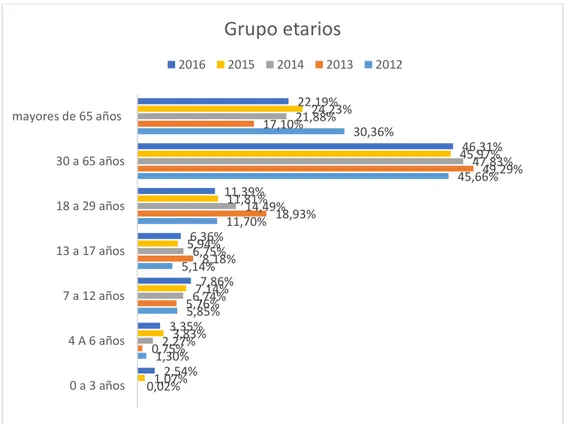 Figura 5. Grupo etarios. Expresado en porcentajes. Periodo 2012-2016. La informaciòn fue  tomada de la pagina web del Consejo Nacional para la discapacidad