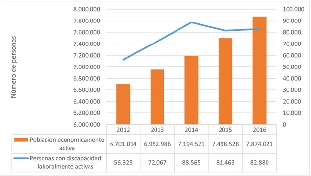 Figura  10.  Población  económicamente  activa  del  Ecuador.  Expresado  en  Números  de  personas