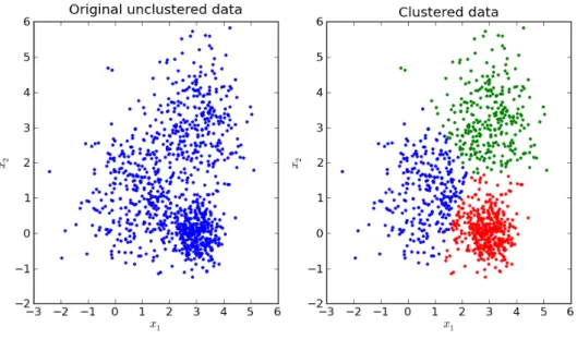 Figura 2.7: Ejemplo de k − means con k = 3